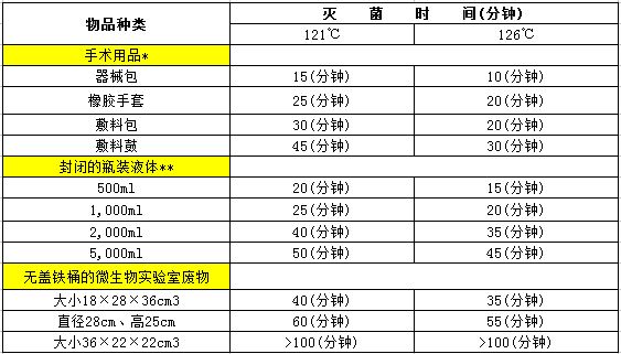 高溫高壓蒸汽滅菌器滅菌時(shí)間與溫度關(guān)系(圖1)